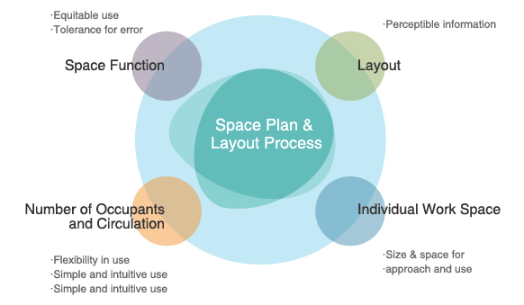 Space Plan & Layout