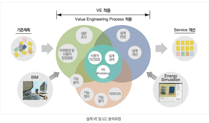 설계 VE 및 LCC 분석과정